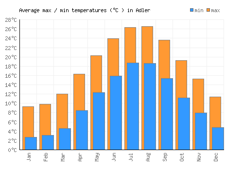 Adler average minimum / maximum temperatures (Celsius)