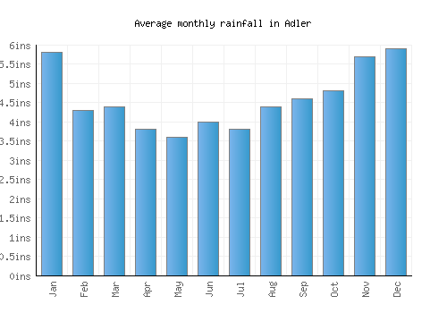 Adler monthly rainfall chart (inches)