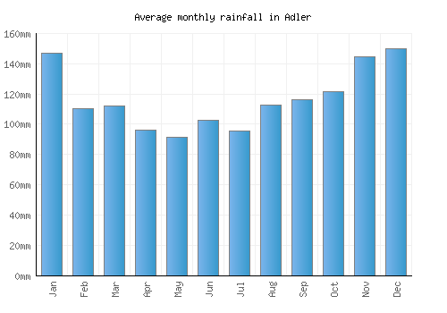 Adler monthly rainfall chart (mm)
