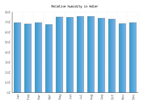 Adler relative humidity averages