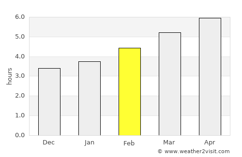 Adler average rain in February