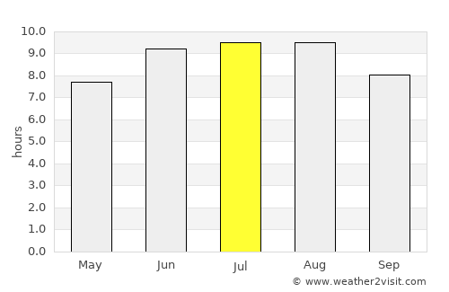 Adler average rain in July