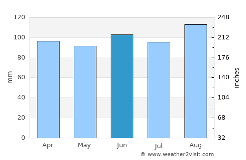 Adler average rain in June