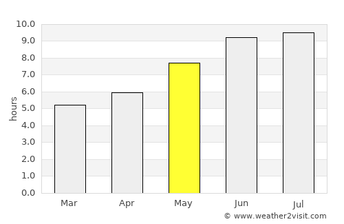 Adler average rain in May
