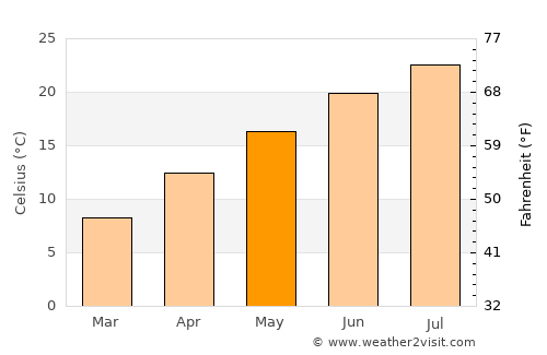 Adler average temperature in May