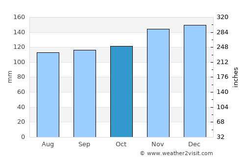 Adler average rain in October