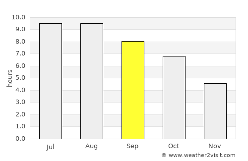Adler average rain in September