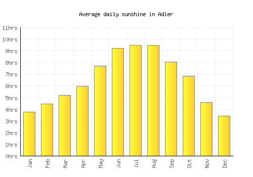 Adler average daily sunshine chart