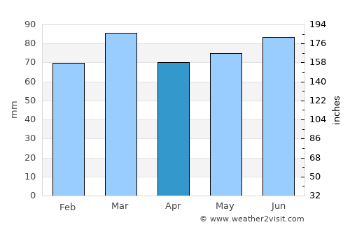 Adlington average rain in April