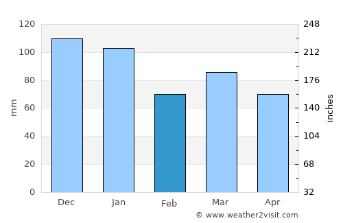 Adlington average rain in February