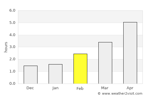Adlington average rain in February