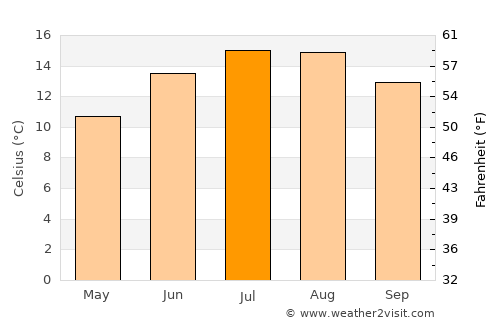 Adlington average temperature in July