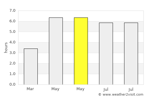 Adlington average rain in May