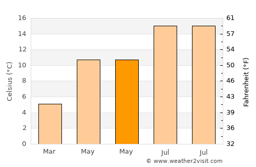 Adlington average temperature in May