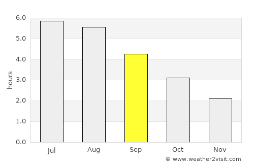 Adlington average rain in September