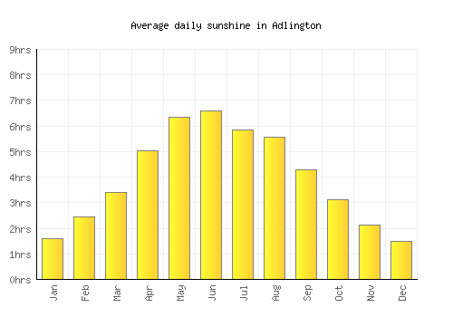 Adlington average daily sunshine chart