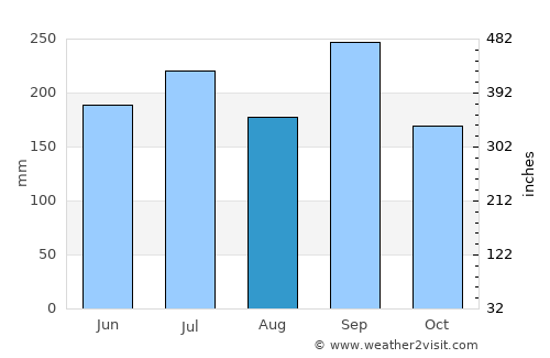 Ado-Ekiti average rain in August