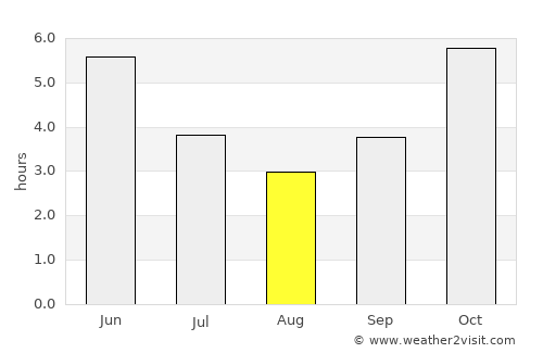 Ado-Ekiti average rain in August