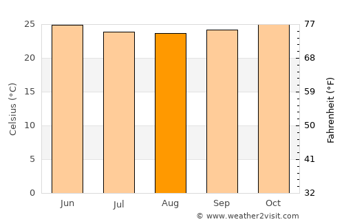 Ado-Ekiti average temperature in August
