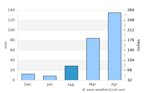 Ado-Ekiti average rain in February