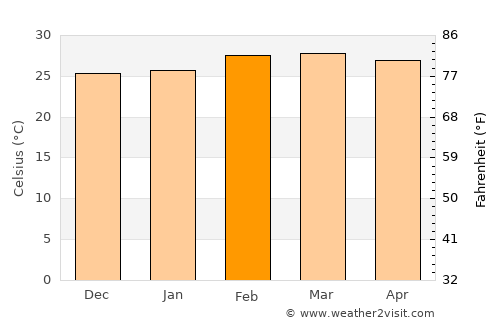 Ado-Ekiti average temperature in February