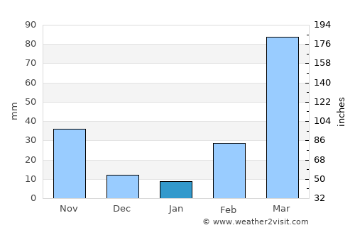 Ado-Ekiti average rain in January
