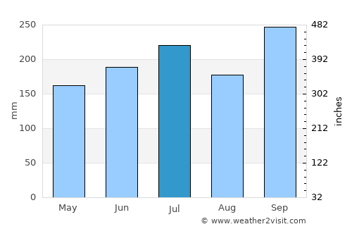 Ado-Ekiti average rain in July