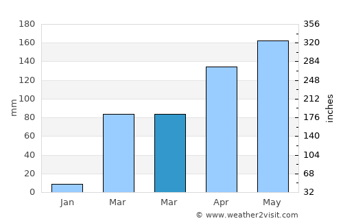 Ado-Ekiti average rain in March