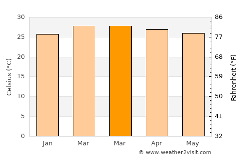 Ado-Ekiti average temperature in March