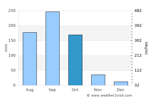 Ado-Ekiti average rain in October