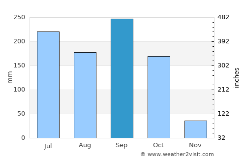 Ado-Ekiti average rain in September