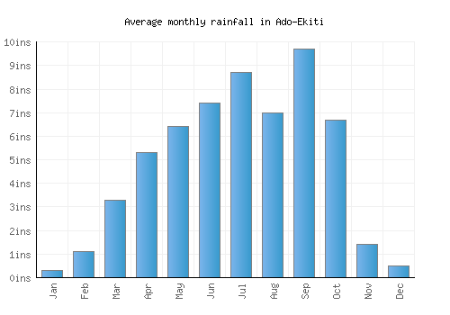 Ado-Ekiti monthly rainfall chart (inches)