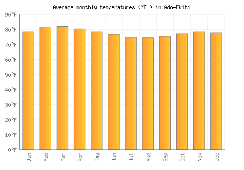 Ado-Ekiti average temperature chart (Fahrenheit)