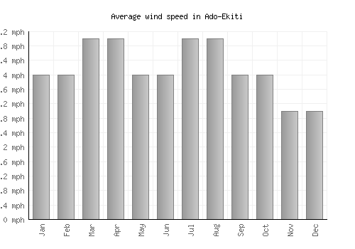 Ado-Ekiti average winspeed by month (mph)