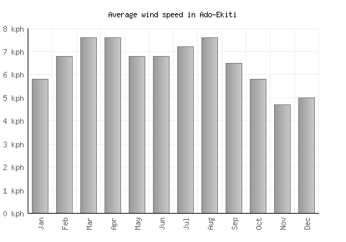 Ado-Ekiti average winspeed by month (km/h)