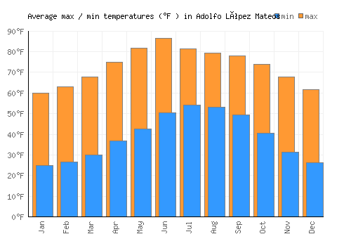 Adolfo López Mateos average minimum / maximum temperatures (Fahrenheit)