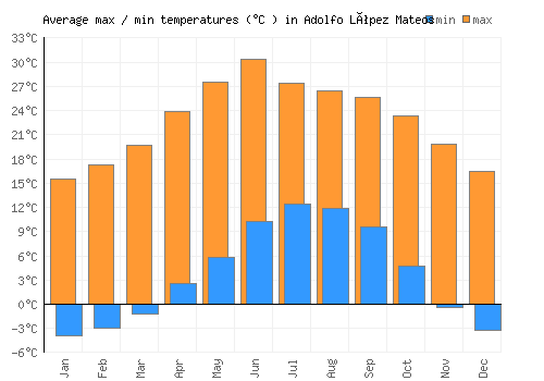 Adolfo López Mateos average minimum / maximum temperatures (Celsius)