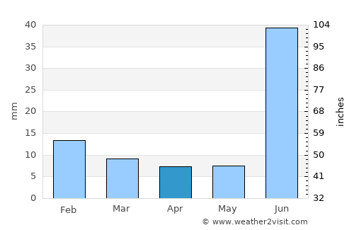 Adolfo López Mateos average rain in April