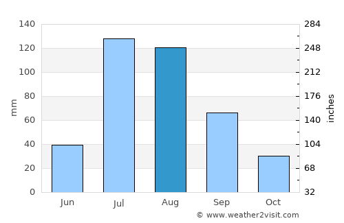 Adolfo López Mateos average rain in August