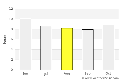 Adolfo López Mateos average rain in August
