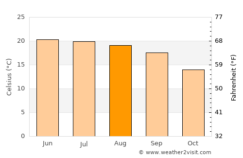 Adolfo López Mateos average temperature in August