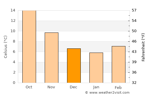 Adolfo López Mateos average temperature in December