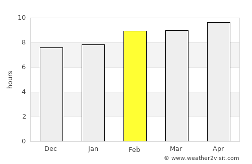Adolfo López Mateos average rain in February