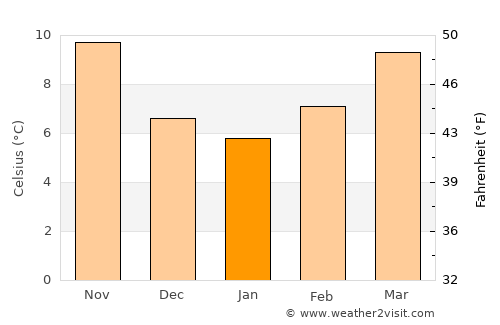 Adolfo López Mateos average temperature in January