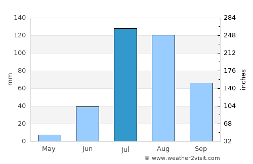 Adolfo López Mateos average rain in July