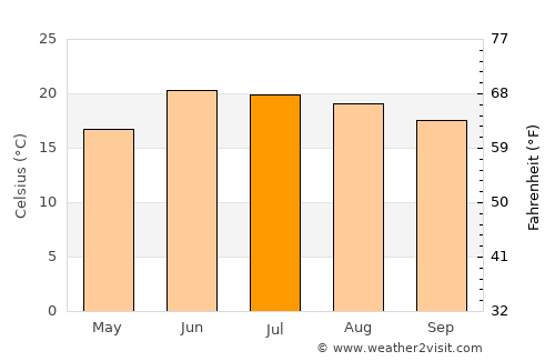 Adolfo López Mateos average temperature in July