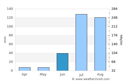 Adolfo López Mateos average rain in June