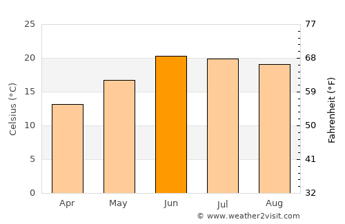 Adolfo López Mateos average temperature in June