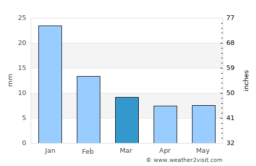 Adolfo López Mateos average rain in March