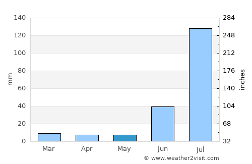 Adolfo López Mateos average rain in May